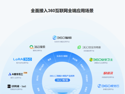 360智腦全家桶正式開放 推動智能化服務(wù)普及，賦能互聯(lián)網(wǎng)生態(tài)創(chuàng)新