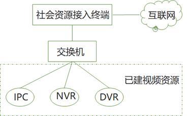 安防社會資源接入解決方案 互聯(lián)網(wǎng)接入與服務(wù)賦能