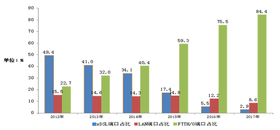 連接未來 工信部2017年通信業(yè)統(tǒng)計(jì)數(shù)據(jù)公報(bào)與互聯(lián)網(wǎng)接入及相關(guān)服務(wù)發(fā)展解析